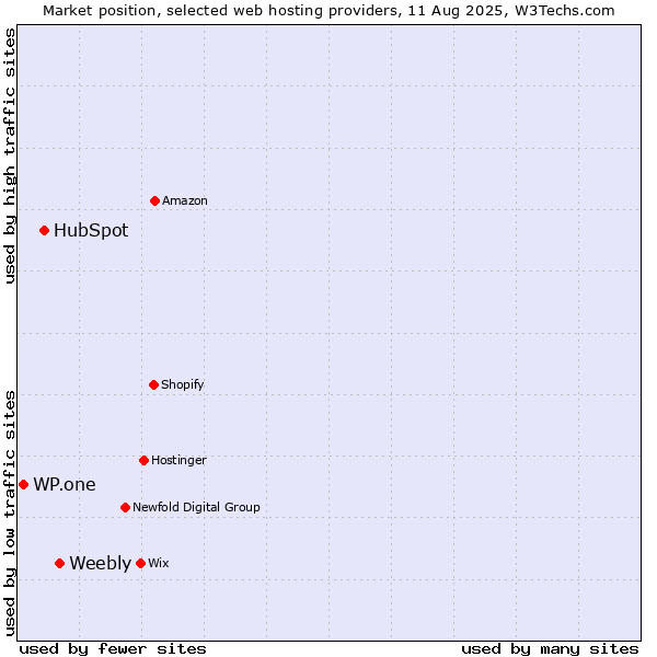 Market position of Weebly vs. HubSpot vs. WP.one