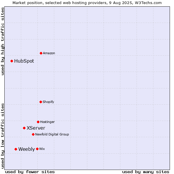 Market position of XServer vs. Weebly vs. HubSpot
