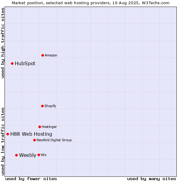 Market position of Weebly vs. HubSpot vs. H88 Web Hosting