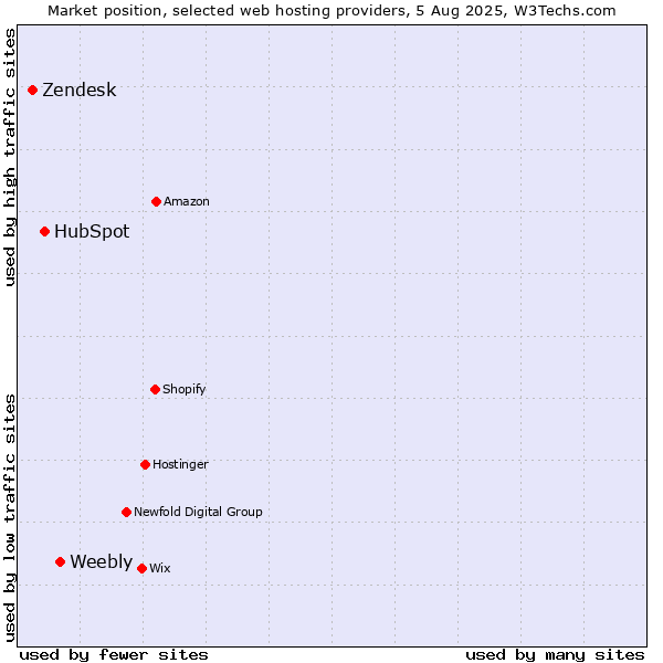 Market position of Weebly vs. HubSpot vs. Zendesk