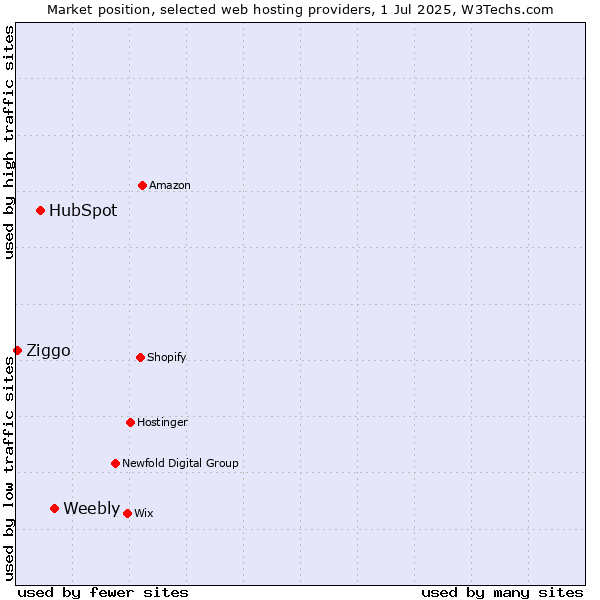 Market position of Weebly vs. HubSpot vs. Ziggo