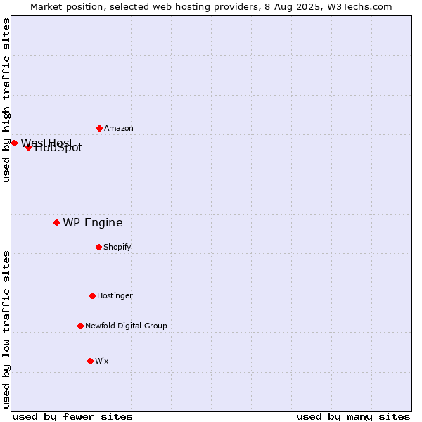 Market position of WP Engine vs. HubSpot vs. WestHost