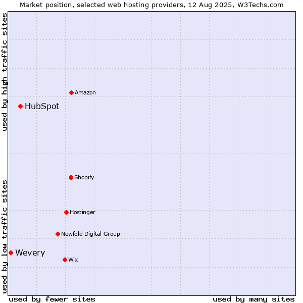 Market position of HubSpot vs. Wevery