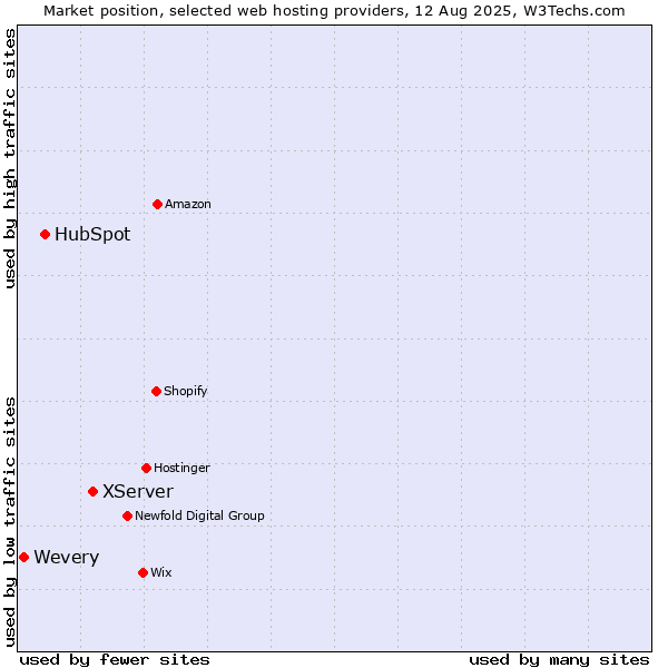 Market position of XServer vs. HubSpot vs. Wevery