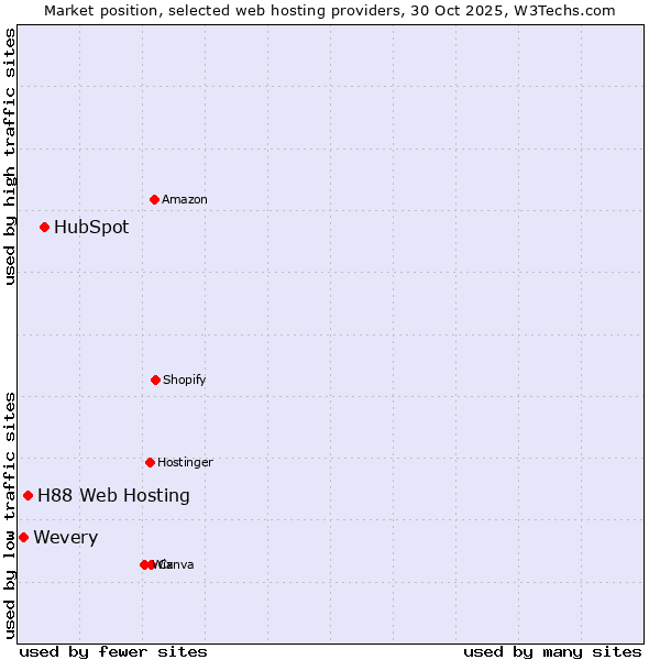 Market position of HubSpot vs. H88 Web Hosting vs. Wevery