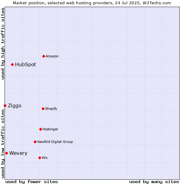 Market position of HubSpot vs. Wevery vs. Ziggo