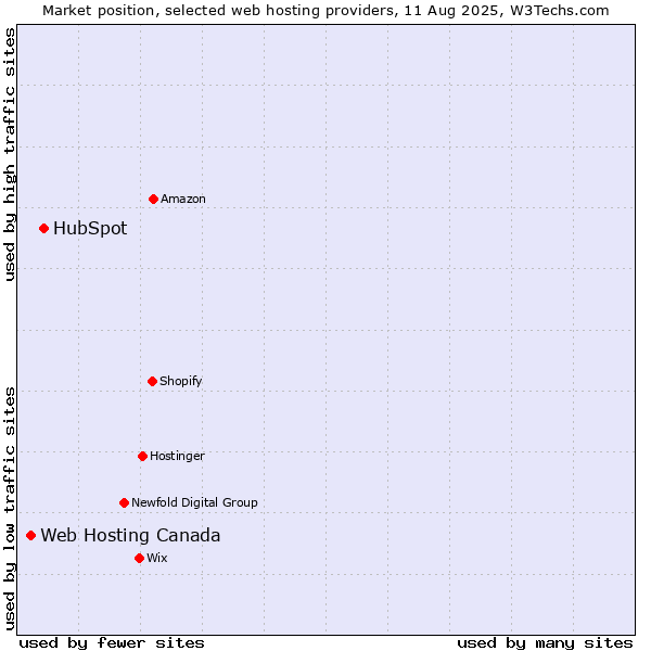 Market position of HubSpot vs. Web Hosting Canada