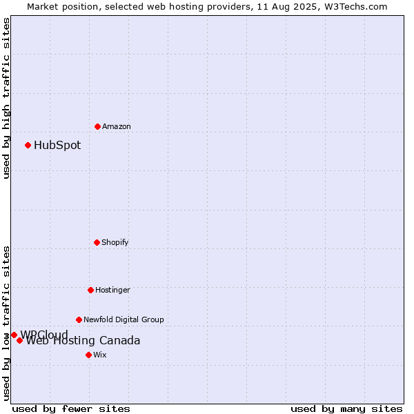 Market position of HubSpot vs. Web Hosting Canada vs. WPCloud