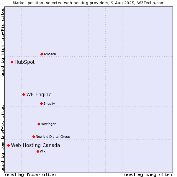 Market position of WP Engine vs. HubSpot vs. Web Hosting Canada