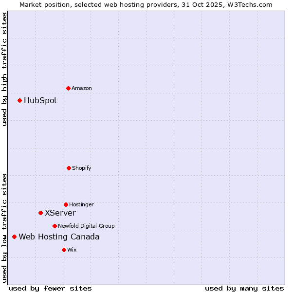 Market position of XServer vs. HubSpot vs. Web Hosting Canada