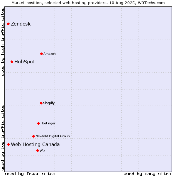 Market position of HubSpot vs. Zendesk vs. Web Hosting Canada