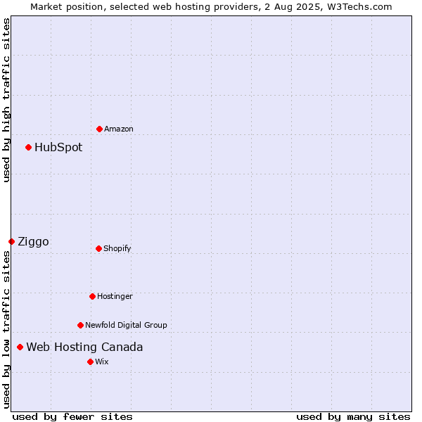 Market position of HubSpot vs. Web Hosting Canada vs. Ziggo