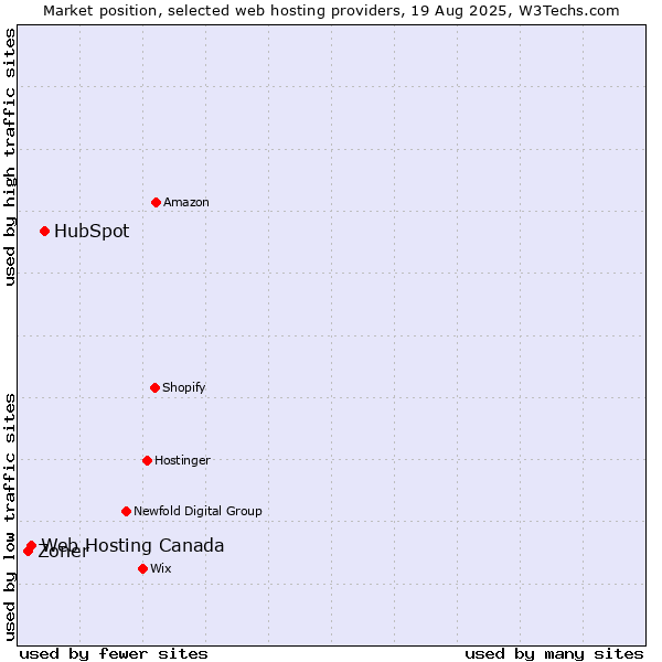 Market position of HubSpot vs. Web Hosting Canada vs. Zoner