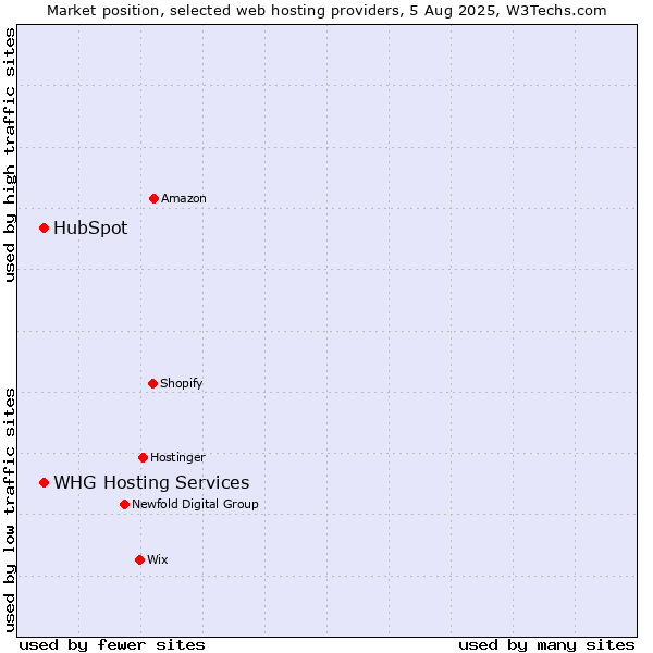 Market position of HubSpot vs. WHG Hosting Services