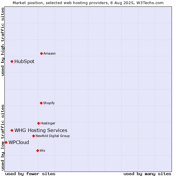 Market position of HubSpot vs. WHG Hosting Services vs. WPCloud