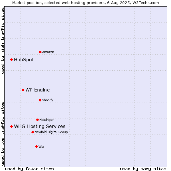 Market position of WP Engine vs. HubSpot vs. WHG Hosting Services