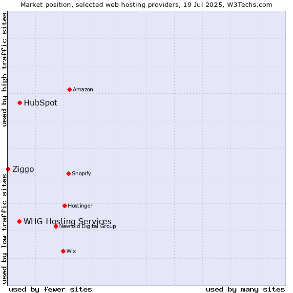 Market position of HubSpot vs. WHG Hosting Services vs. Ziggo