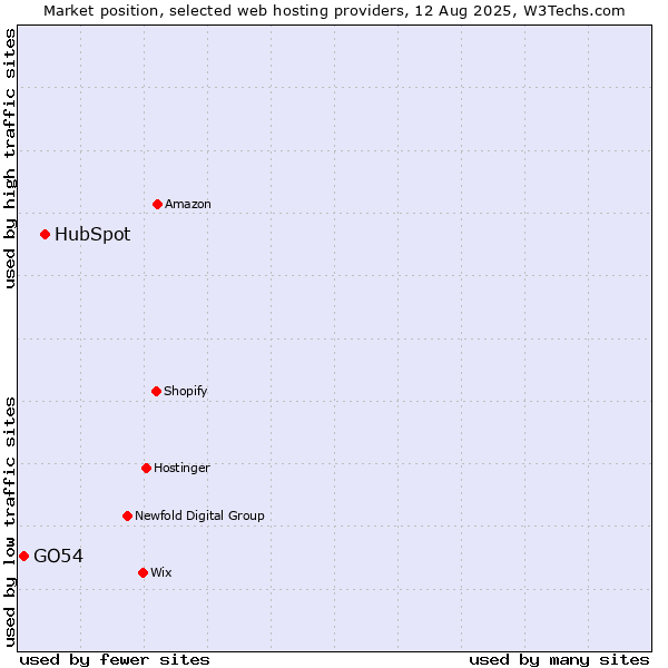 Market position of HubSpot vs. GO54