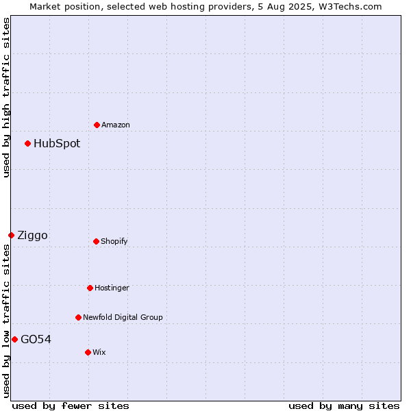 Market position of HubSpot vs. GO54 vs. Ziggo