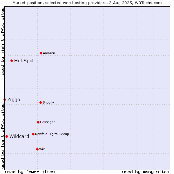 Market position of HubSpot vs. Wildcard vs. Ziggo