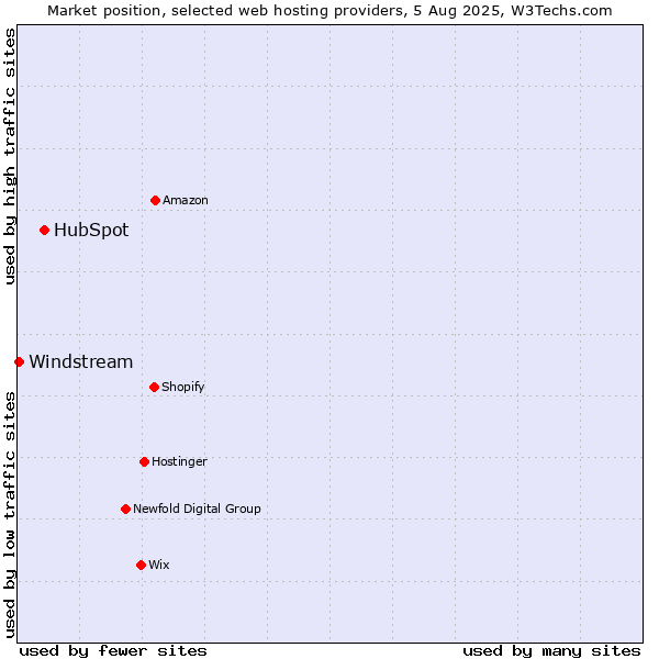 Market position of HubSpot vs. Windstream