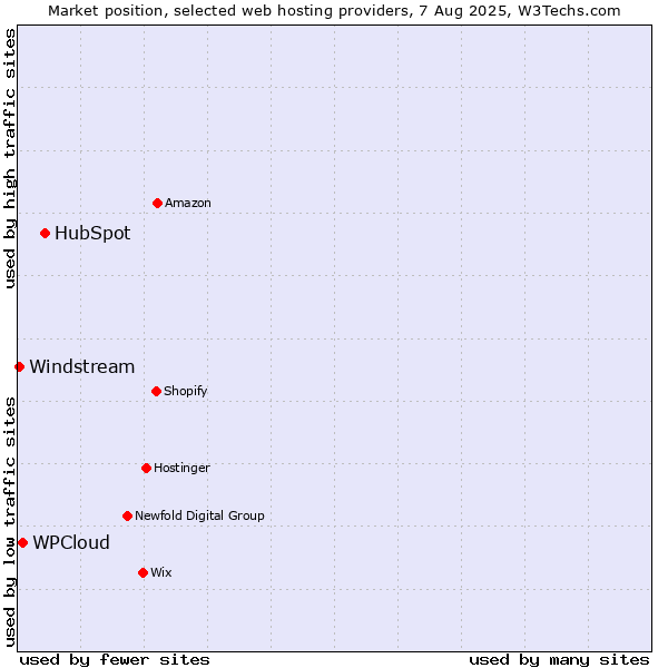 Market position of HubSpot vs. WPCloud vs. Windstream