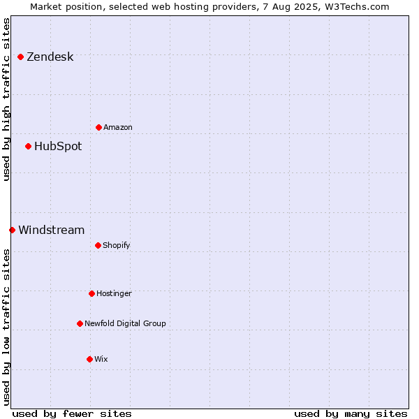 Market position of HubSpot vs. Zendesk vs. Windstream