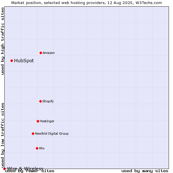 Market position of HubSpot vs. Wire & Wireless