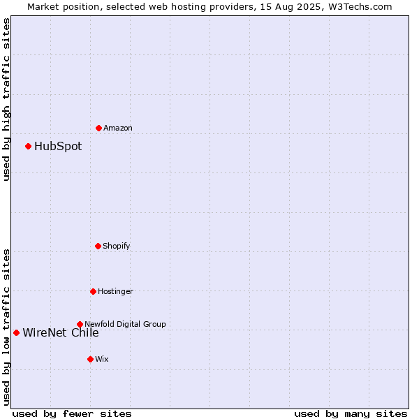 Market position of HubSpot vs. WireNet Chile