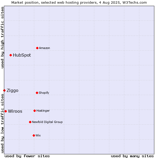 Market position of HubSpot vs. Wiroos vs. Ziggo