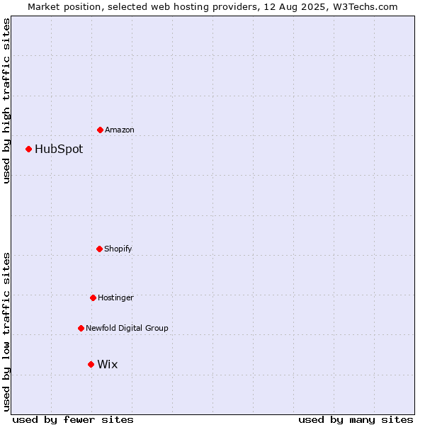 Market position of Wix vs. HubSpot