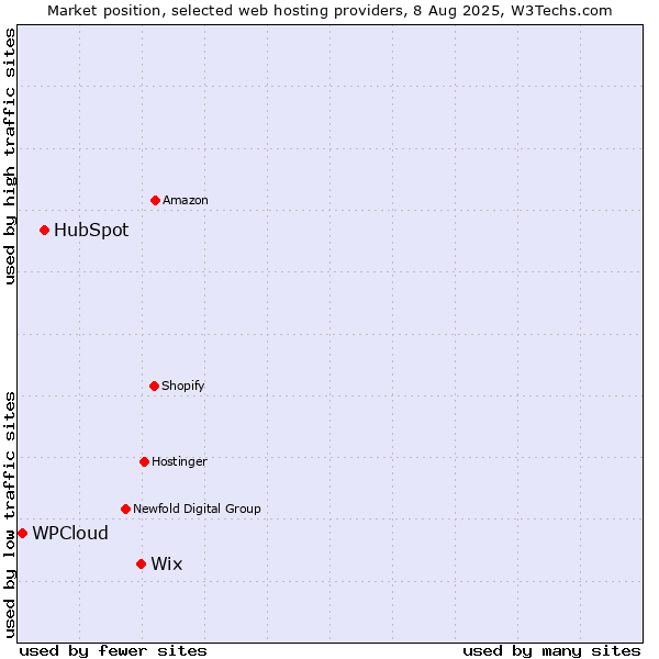 Market position of Wix vs. HubSpot vs. WPCloud