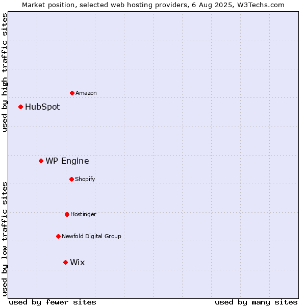 Market position of Wix vs. WP Engine vs. HubSpot