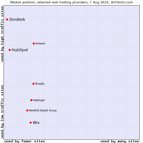 Market position of Wix vs. HubSpot vs. Zendesk