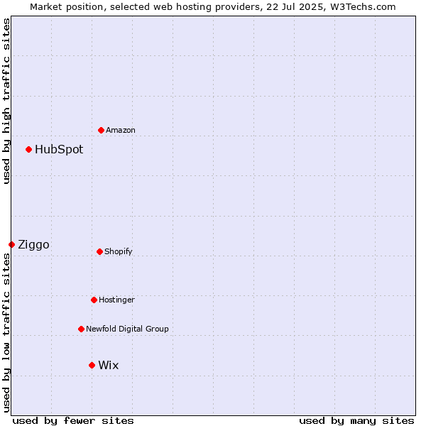 Market position of Wix vs. HubSpot vs. Ziggo