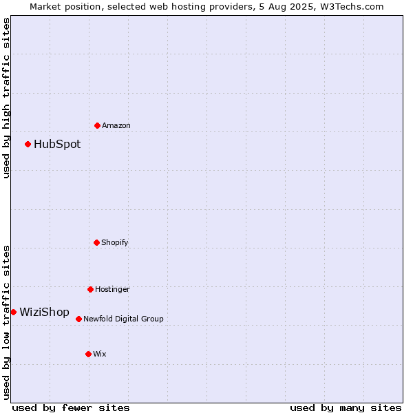 Market position of HubSpot vs. WiziShop