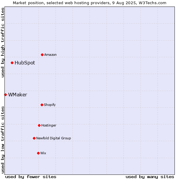 Market position of HubSpot vs. WMaker