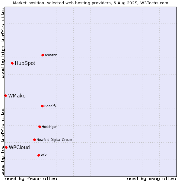 Market position of HubSpot vs. WPCloud vs. WMaker