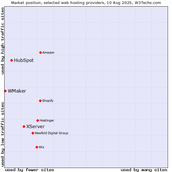 Market position of XServer vs. HubSpot vs. WMaker