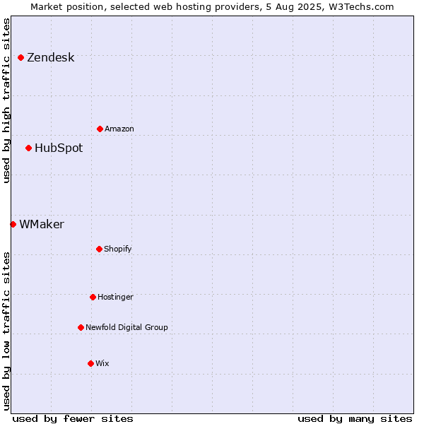 Market position of HubSpot vs. Zendesk vs. WMaker