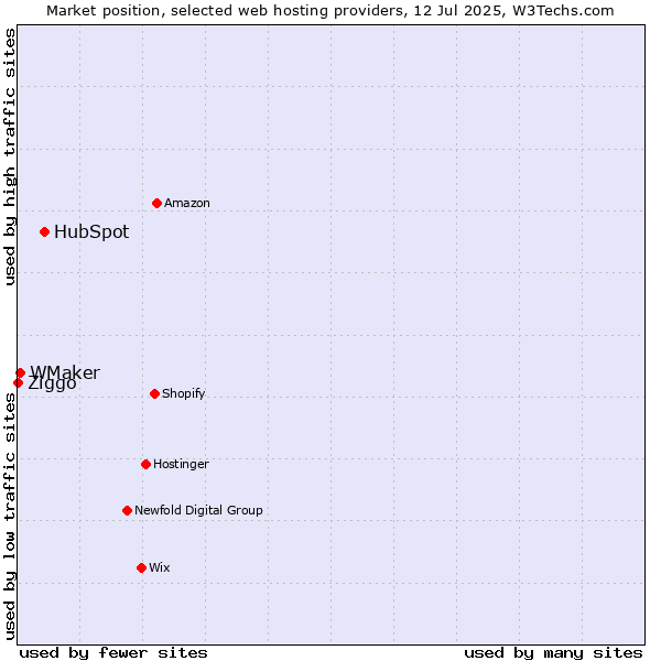 Market position of HubSpot vs. WMaker vs. Ziggo