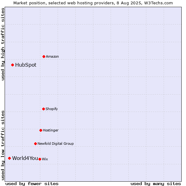 Market position of HubSpot vs. World4You