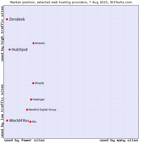 Market position of HubSpot vs. World4You vs. Zendesk