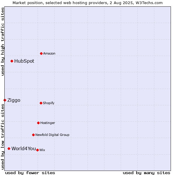 Market position of HubSpot vs. World4You vs. Ziggo
