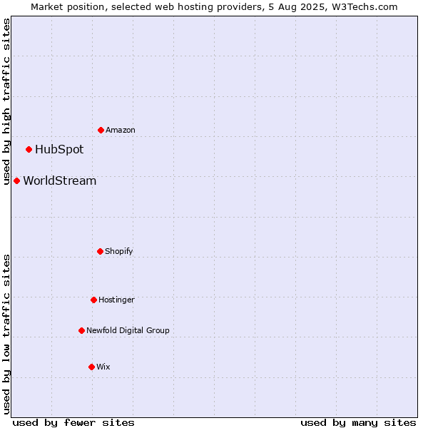 Market position of HubSpot vs. WorldStream