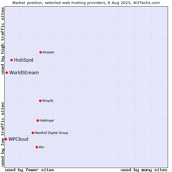 Market position of HubSpot vs. WorldStream vs. WPCloud