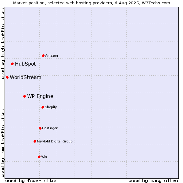 Market position of WP Engine vs. HubSpot vs. WorldStream