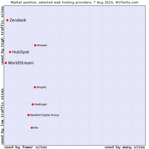 Market position of HubSpot vs. Zendesk vs. WorldStream