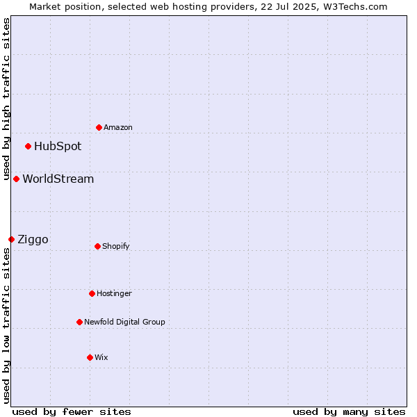 Market position of HubSpot vs. WorldStream vs. Ziggo