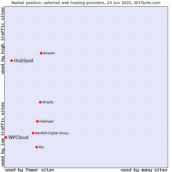 Market position of HubSpot vs. WPCloud